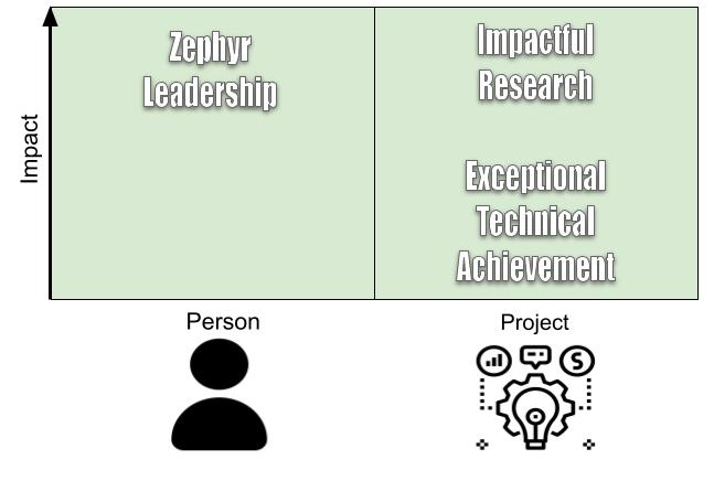 A rectangle in which the horizonal axis split into two parts labelled Person and Project. The vertical axis is labeled Impact. Three types of awards are depicted in the rectangle as text: The Person award is Zephyr Leadership. The lower impact Project award is Exceptional Technical Achievement. The higher impact Project award is Impactful Research.